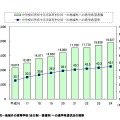 同一地域外の高等学校（全日制・普通科）への進学希望状況の推移