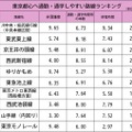 東京都心へ通勤・通学しやすい路線ランキング