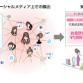 情報拡散を利用した店舗誘導（O2O）への仕掛け 