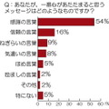 一番心があたたまると思うメッセージは？