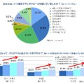 あなたは、いつ頃までサンタクロースを信じていましたか？