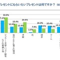 クリスマスにもらいたいプレゼントは何ですか？