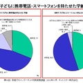 初めて子どもに携帯電話を持たせた学齢