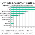 子ども携帯電話利用で許可しているもの