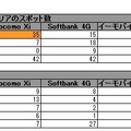 全国14都市42スポットでの次世代高速通信エリア比較一覧 