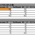 全国14都市42スポットでの次世代高速通信エリア比較一覧 