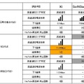 「地域別」次世代高速通信エリア比較一覧　仙台