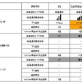 「地域別」次世代高速通信エリア比較一覧　東京