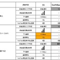 「地域別」次世代高速通信エリア比較一覧　横浜