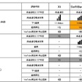 「地域別」次世代高速通信エリア比較一覧　栄（中部）