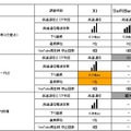 「地域別」次世代高速通信エリア比較一覧　大阪