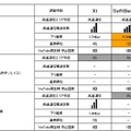 「地域別」次世代高速通信エリア比較一覧　広島