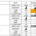 「地域別」次世代高速通信エリア比較一覧　博多