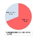 高速通信に関する意識について