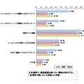 高速通信に関する意識について