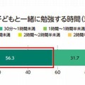 子どもと一緒に勉強する時間（末子小学生）