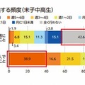 勉強する頻度（末子中高生）