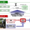 「防災テレメータ」サービス内容