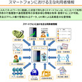 スマートフォンには様々な利用者情報が集約されている