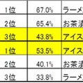 お酒を飲んだ後に食べたくなるものは？