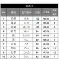 女の子の名前ランキング