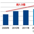 「家電・IT製品の国内ネット通販販売金額」（GfKジャパン調べ）