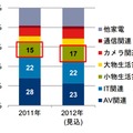 「分類別金額構成比」（GfKジャパン調べ）