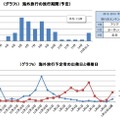 海外旅行の旅行期間（予定）／海外旅行・帰省予定者の出発日と帰着日