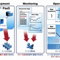 「BizホスティングCloud n PaaS」の利用イメージ