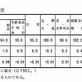 10大費目指数、前月比および寄与度