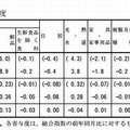 10大費目の前年同月比および寄与度