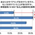 あなたは今ペアリングを付けていますか。もしくは付けていたことがありますか