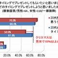 どのタイミングでプレゼントしてもらいたい／したいと思いましたか