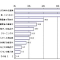 Q：就職活動をしている時、何にお金がかかると思いますか？（MA）