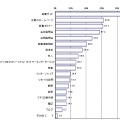 Q：あなたは、就職活動情報を、主に何から得ていますか（得ようと思いますか）？（MA）