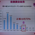 コラーゲンの認知度は高いが、正しい情報を知らない人が多い