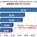 ペアリングのブランドといえば、どのブランドをイメージしますか