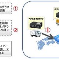 富士通・TRIAS/TR-SaaS エコ＆セーフティドライブベンチマークサービス