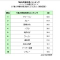 「俺の得意料理」ランキング