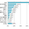 「友達」を検索したことがある人が7割以上