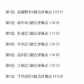 東京都内生活実感値総合ランキングベスト10