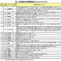 東京都内生活実感値総合ランキングベスト20