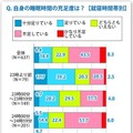 自身の睡眠時間の充実度は？【就寝時間帯別】