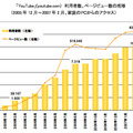 YouTube利用者数、ページビュー数の推移