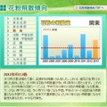 エリアごとの飛散傾向（関東）