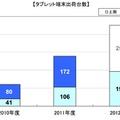 「国内タブレット端末出荷台数の推移」（MM総研調べ）