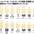 「モバイルショッパー」の利用ジャンル