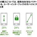 モバイルショッピングでの阻害要素