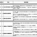 2012年度国際バカロレアの趣旨を踏まえた教育の推進に関する調査研究　指定校一覧