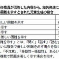 学習面または行動面で著しい困難を示すとされた児童生徒の割合…表1